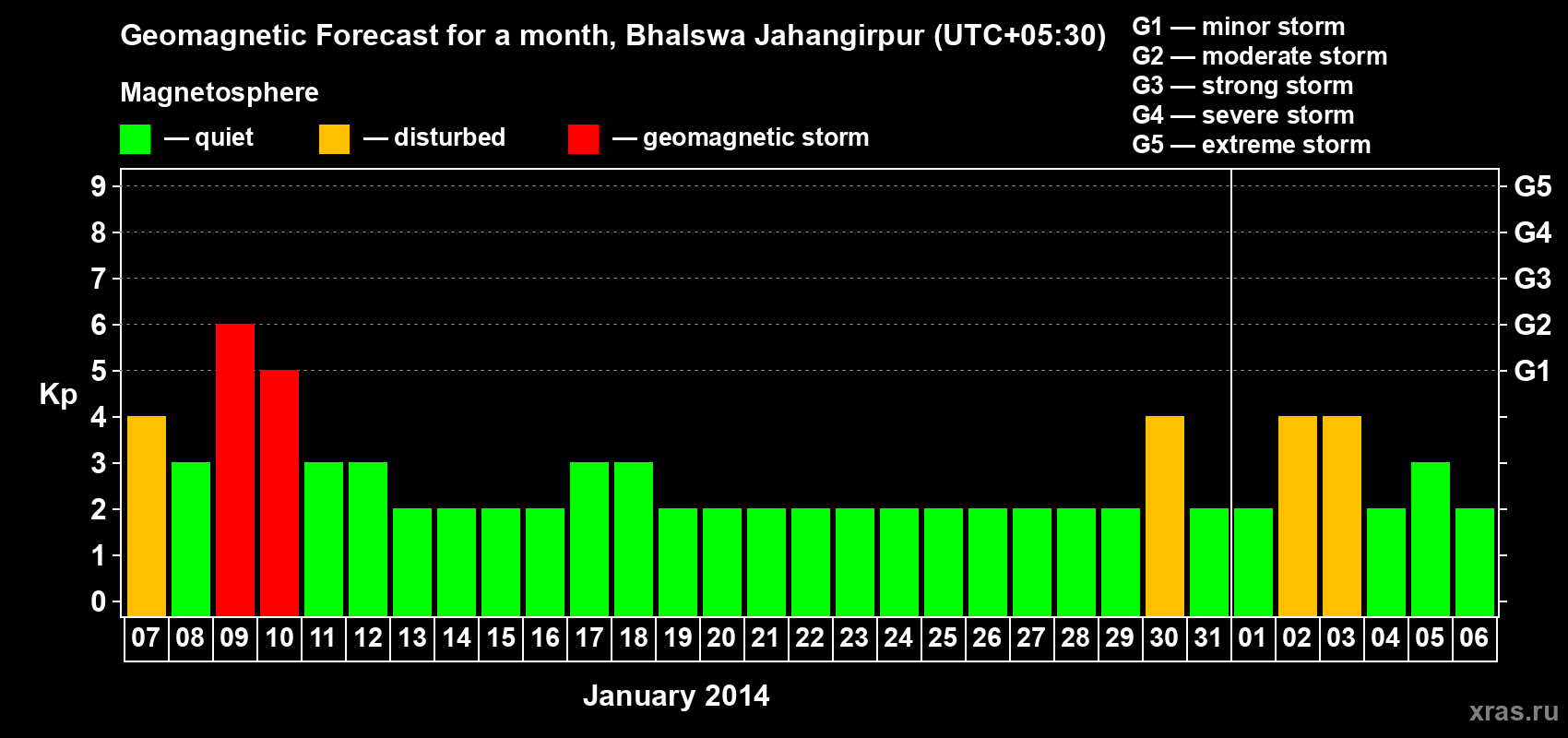 Forecast of the daily maximal value of geomagnetic index&nbsp;Kp for <b>1 month</b> (31 days) <b>from Jan 07, 2014 to Feb 06, 2014</b>
