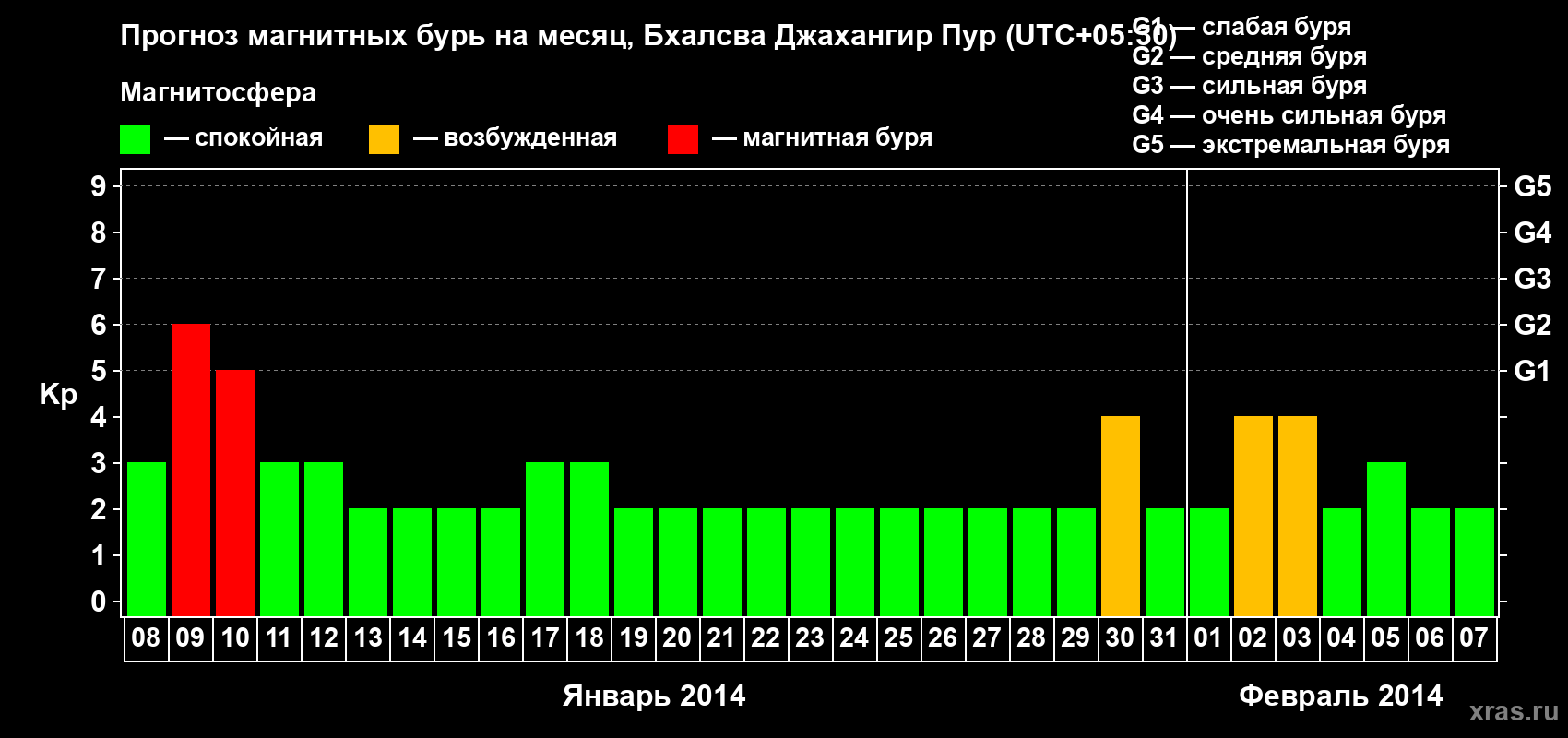 Прогноз максимального суточного геомагнитного индекса&nbsp;Kp на <b>1 месяц</b> (31 день) <b>с 08 января по 07 февраля 2014 г</b>