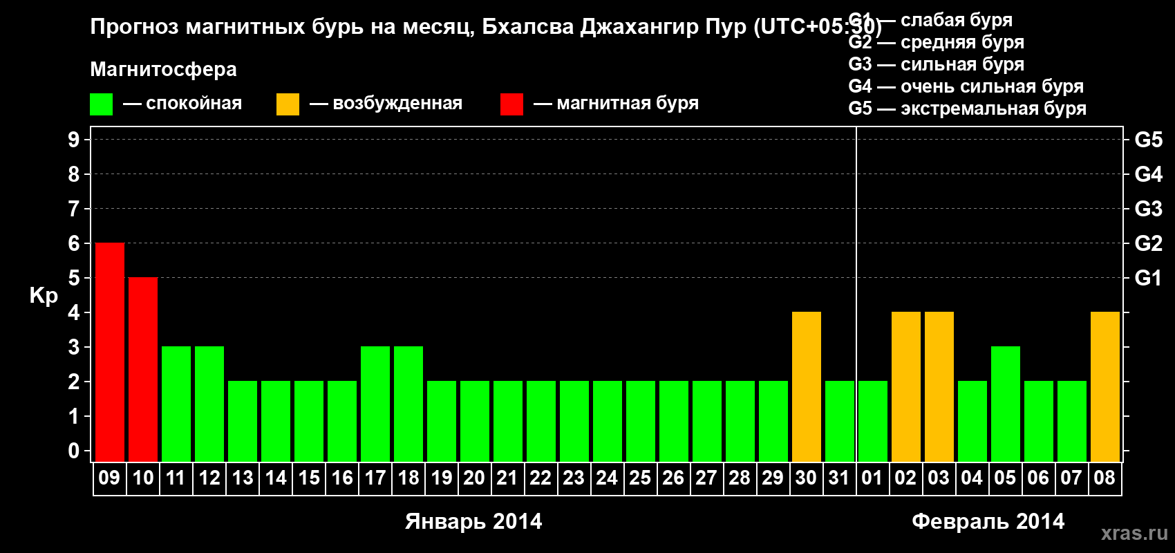 Прогноз максимального суточного геомагнитного индекса&nbsp;Kp на <b>1 месяц</b> (31 день) <b>с 09 января по 08 февраля 2014 г</b>