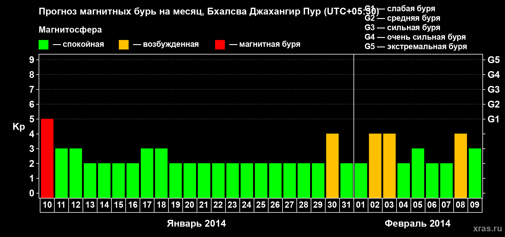 Прогноз максимального суточного геомагнитного индекса&nbsp;Kp на <b>1 месяц</b> (31 день) <b>с 10 января по 09 февраля 2014 г</b>