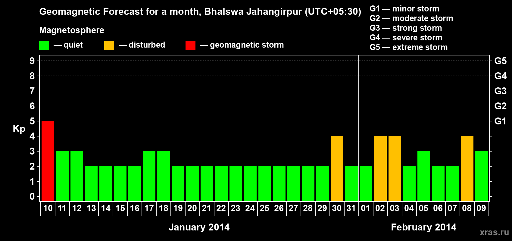 Forecast of the daily maximal value of geomagnetic index&nbsp;Kp for <b>1 month</b> (31 days) <b>from Jan 10, 2014 to Feb 09, 2014</b>