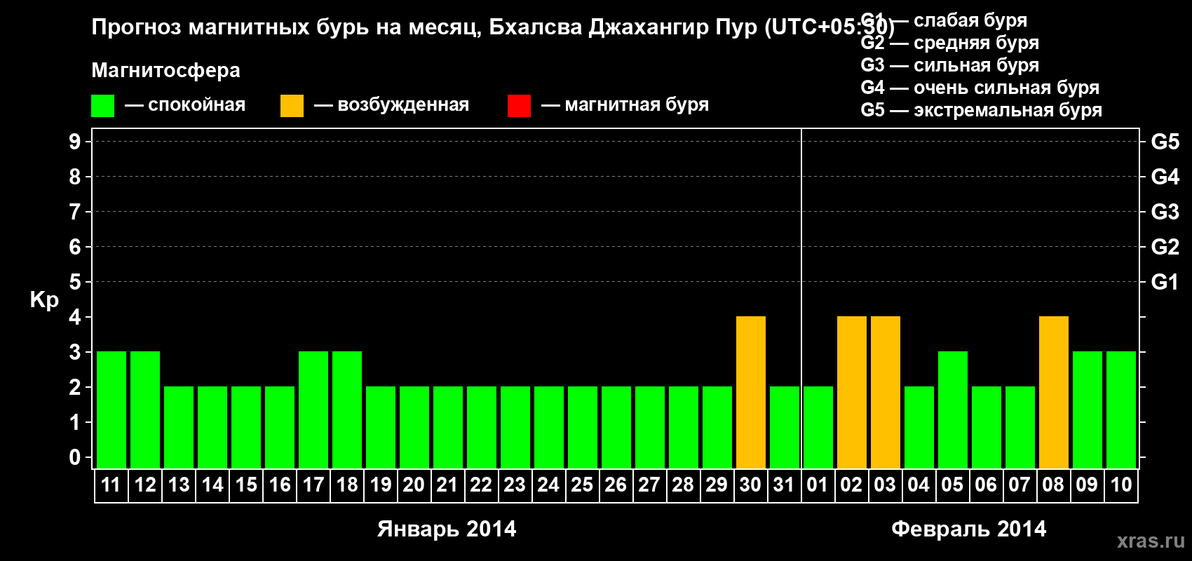 Прогноз максимального суточного геомагнитного индекса&nbsp;Kp на <b>1 месяц</b> (31 день) <b>с 11 января по 10 февраля 2014 г</b>