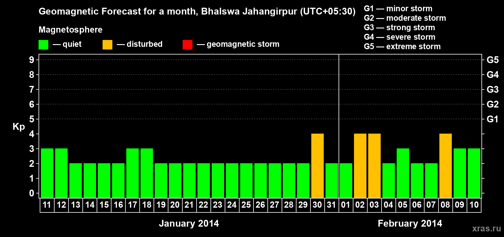Forecast of the daily maximal value of geomagnetic index&nbsp;Kp for <b>1 month</b> (31 days) <b>from Jan 11, 2014 to Feb 10, 2014</b>