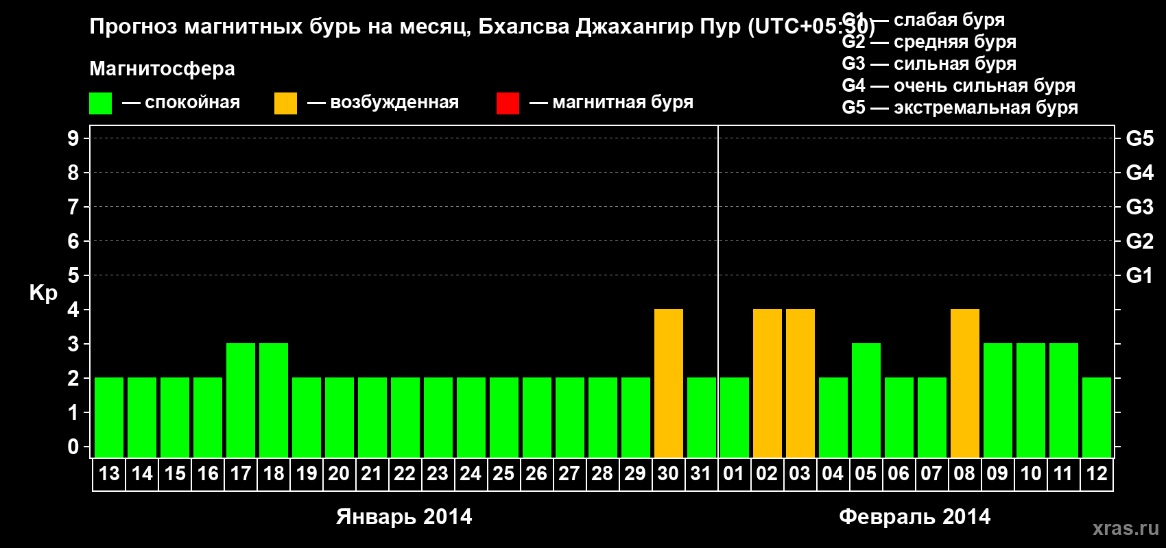 Прогноз максимального суточного геомагнитного индекса&nbsp;Kp на <b>1 месяц</b> (31 день) <b>с 13 января по 12 февраля 2014 г</b>