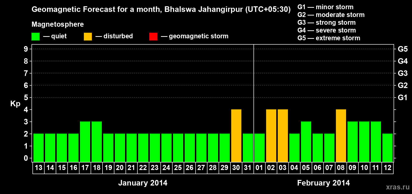 Forecast of the daily maximal value of geomagnetic index&nbsp;Kp for <b>1 month</b> (31 days) <b>from Jan 13, 2014 to Feb 12, 2014</b>