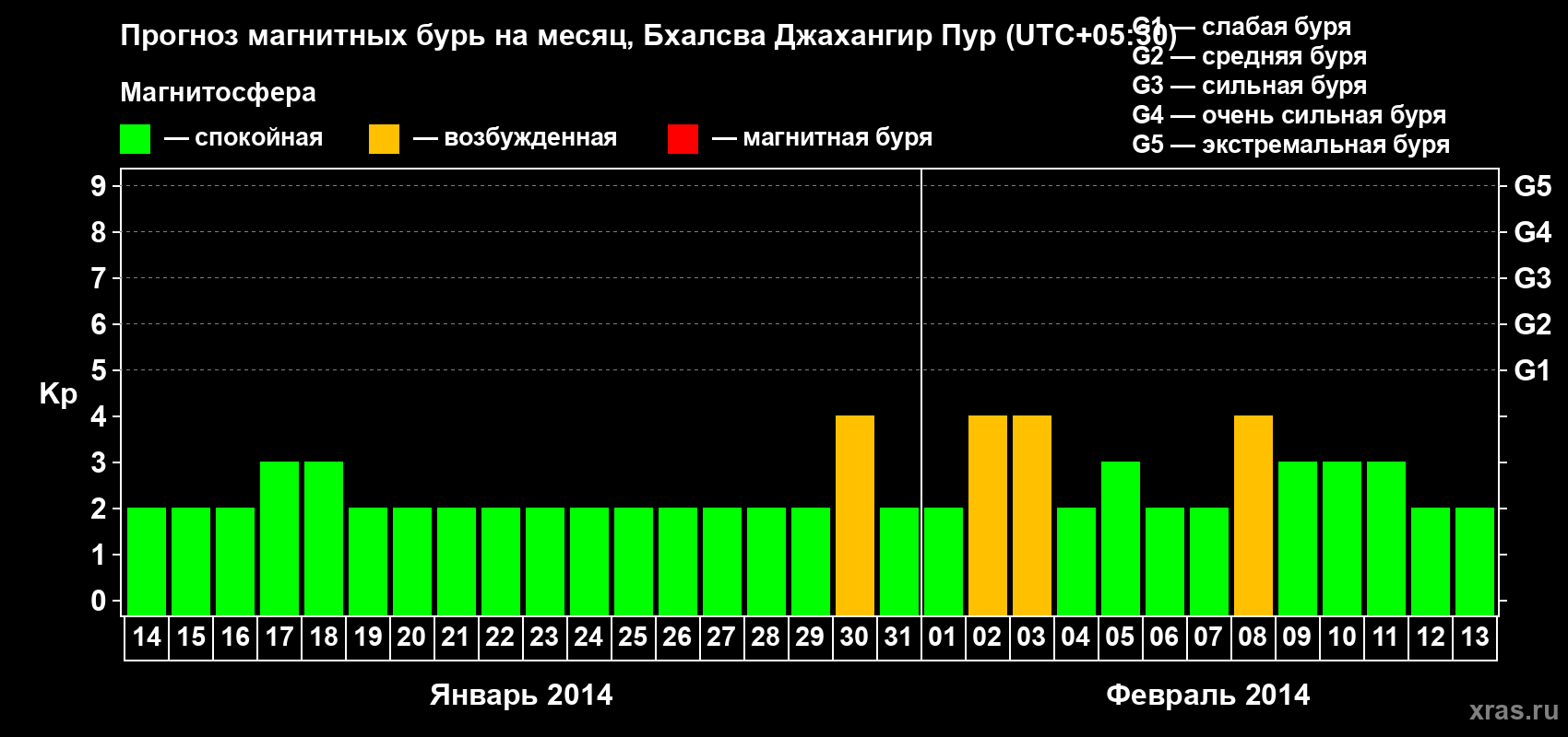 Прогноз максимального суточного геомагнитного индекса&nbsp;Kp на <b>1 месяц</b> (31 день) <b>с 14 января по 13 февраля 2014 г</b>