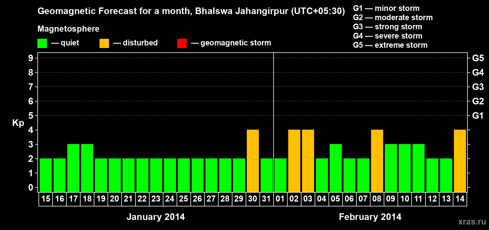 Forecast of the daily maximal value of geomagnetic index&nbsp;Kp for <b>1 month</b> (31 days) <b>from Jan 15, 2014 to Feb 14, 2014</b>