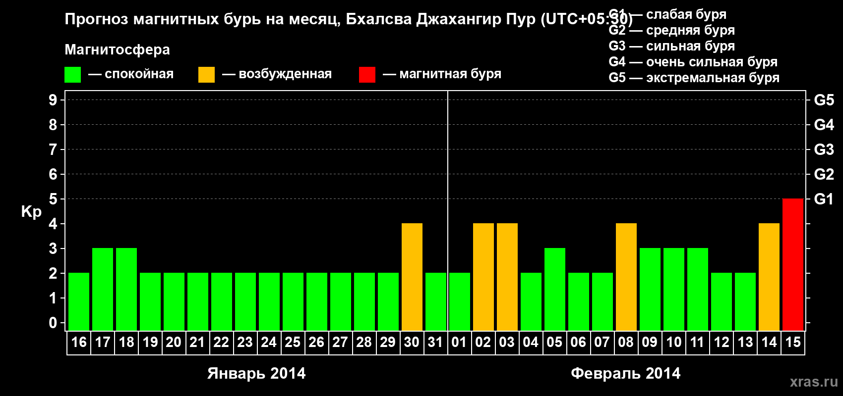 Прогноз максимального суточного геомагнитного индекса&nbsp;Kp на <b>1 месяц</b> (31 день) <b>с 16 января по 15 февраля 2014 г</b>