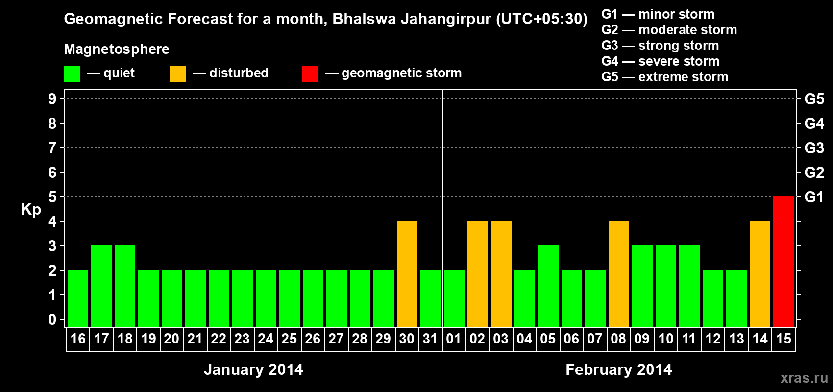 Forecast of the daily maximal value of geomagnetic index&nbsp;Kp for <b>1 month</b> (31 days) <b>from Jan 16, 2014 to Feb 15, 2014</b>