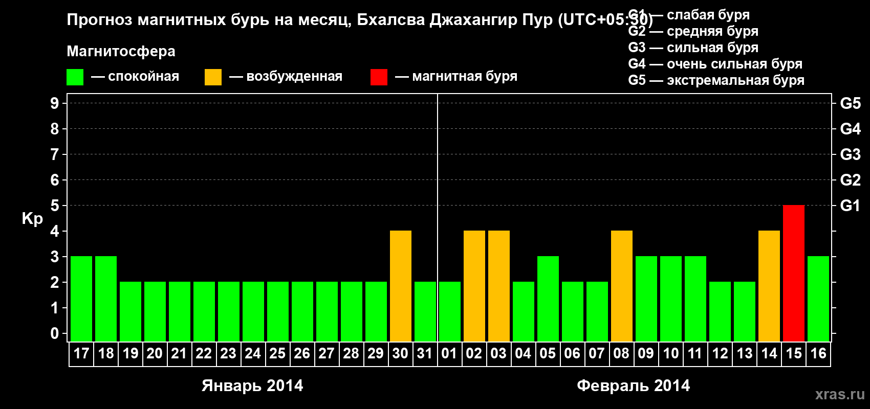 Прогноз максимального суточного геомагнитного индекса&nbsp;Kp на <b>1 месяц</b> (31 день) <b>с 17 января по 16 февраля 2014 г</b>