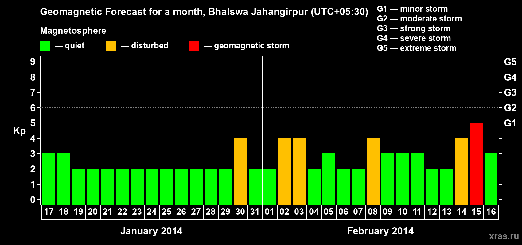 Forecast of the daily maximal value of geomagnetic index&nbsp;Kp for <b>1 month</b> (31 days) <b>from Jan 17, 2014 to Feb 16, 2014</b>