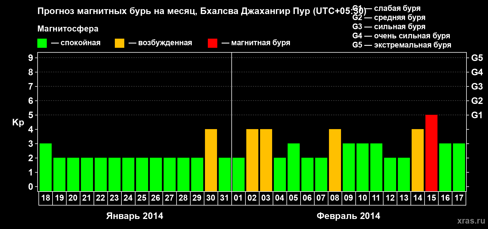 Прогноз максимального суточного геомагнитного индекса&nbsp;Kp на <b>1 месяц</b> (31 день) <b>с 18 января по 17 февраля 2014 г</b>