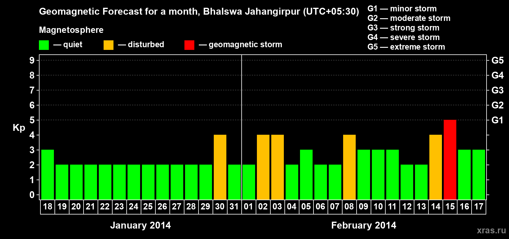 Forecast of the daily maximal value of geomagnetic index&nbsp;Kp for <b>1 month</b> (31 days) <b>from Jan 18, 2014 to Feb 17, 2014</b>