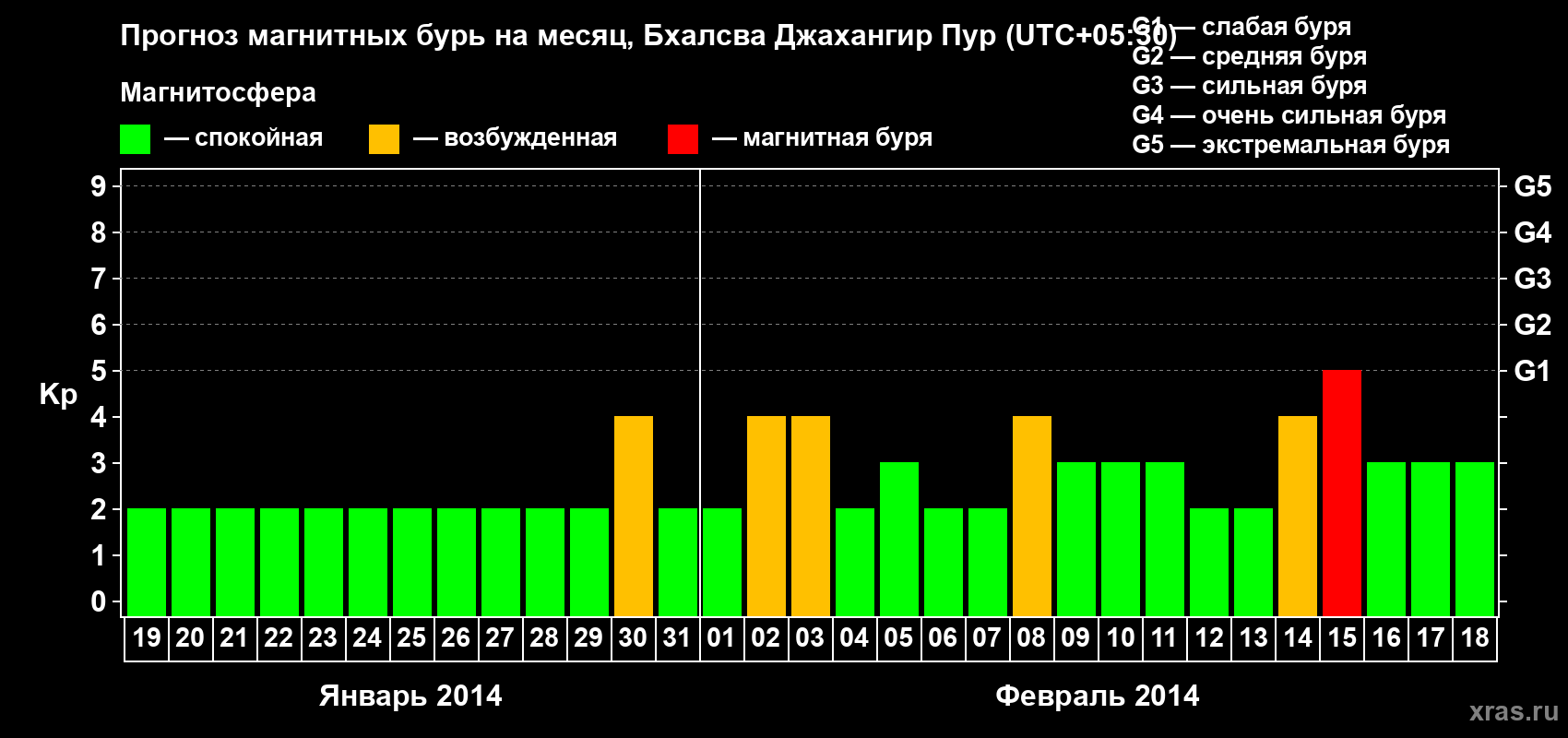 Прогноз максимального суточного геомагнитного индекса&nbsp;Kp на <b>1 месяц</b> (31 день) <b>с 19 января по 18 февраля 2014 г</b>