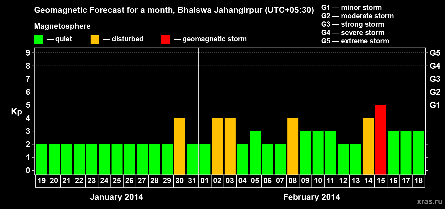 Forecast of the daily maximal value of geomagnetic index&nbsp;Kp for <b>1 month</b> (31 days) <b>from Jan 19, 2014 to Feb 18, 2014</b>