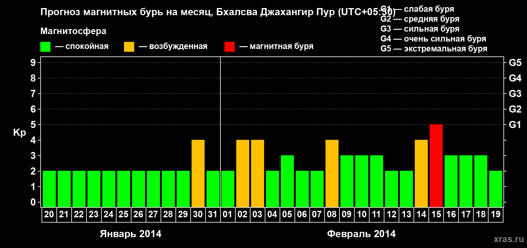 Прогноз максимального суточного геомагнитного индекса&nbsp;Kp на <b>1 месяц</b> (31 день) <b>с 20 января по 19 февраля 2014 г</b>