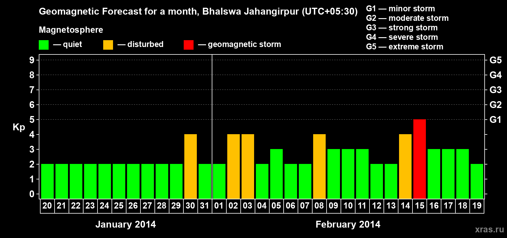 Forecast of the daily maximal value of geomagnetic index&nbsp;Kp for <b>1 month</b> (31 days) <b>from Jan 20, 2014 to Feb 19, 2014</b>