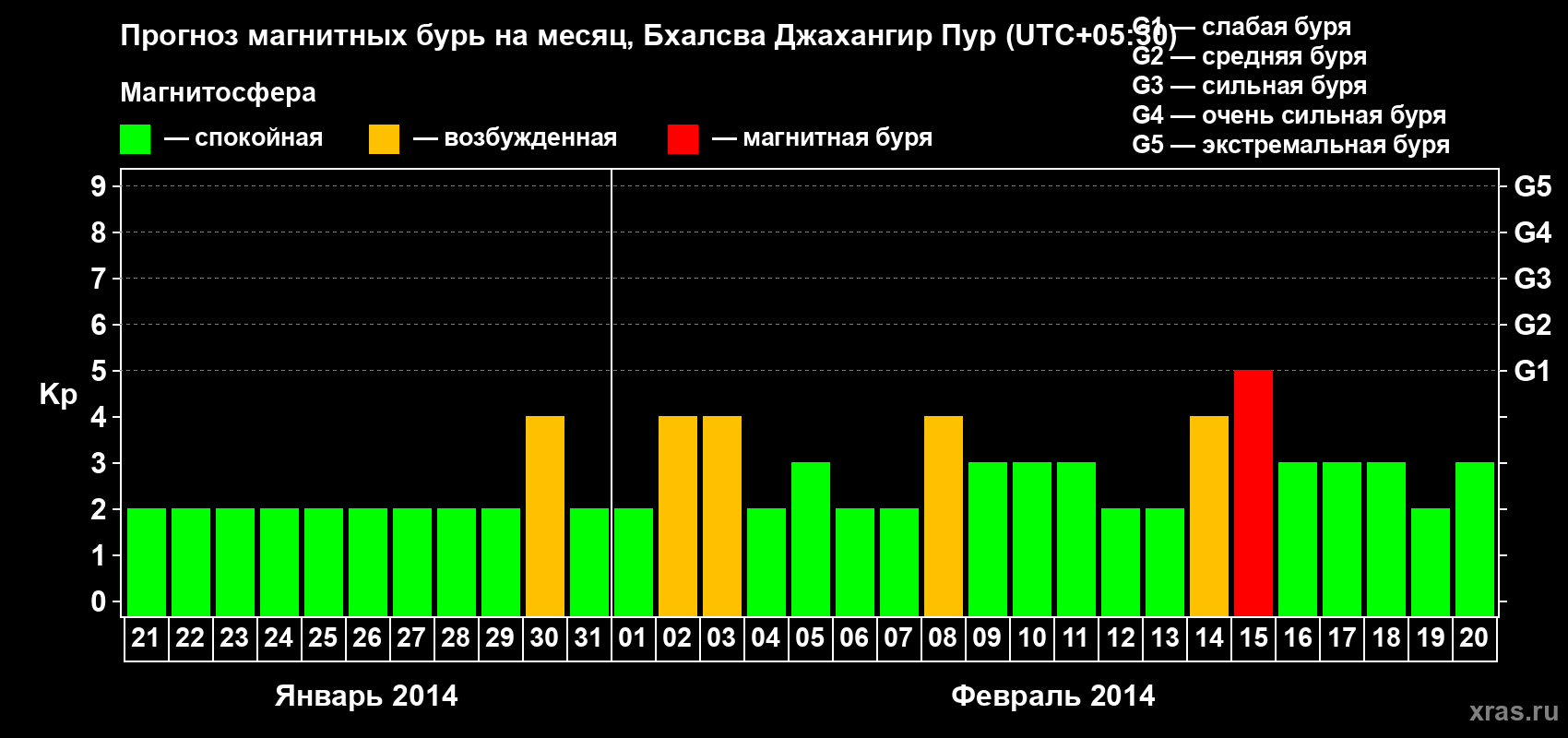 Прогноз максимального суточного геомагнитного индекса&nbsp;Kp на <b>1 месяц</b> (31 день) <b>с 21 января по 20 февраля 2014 г</b>