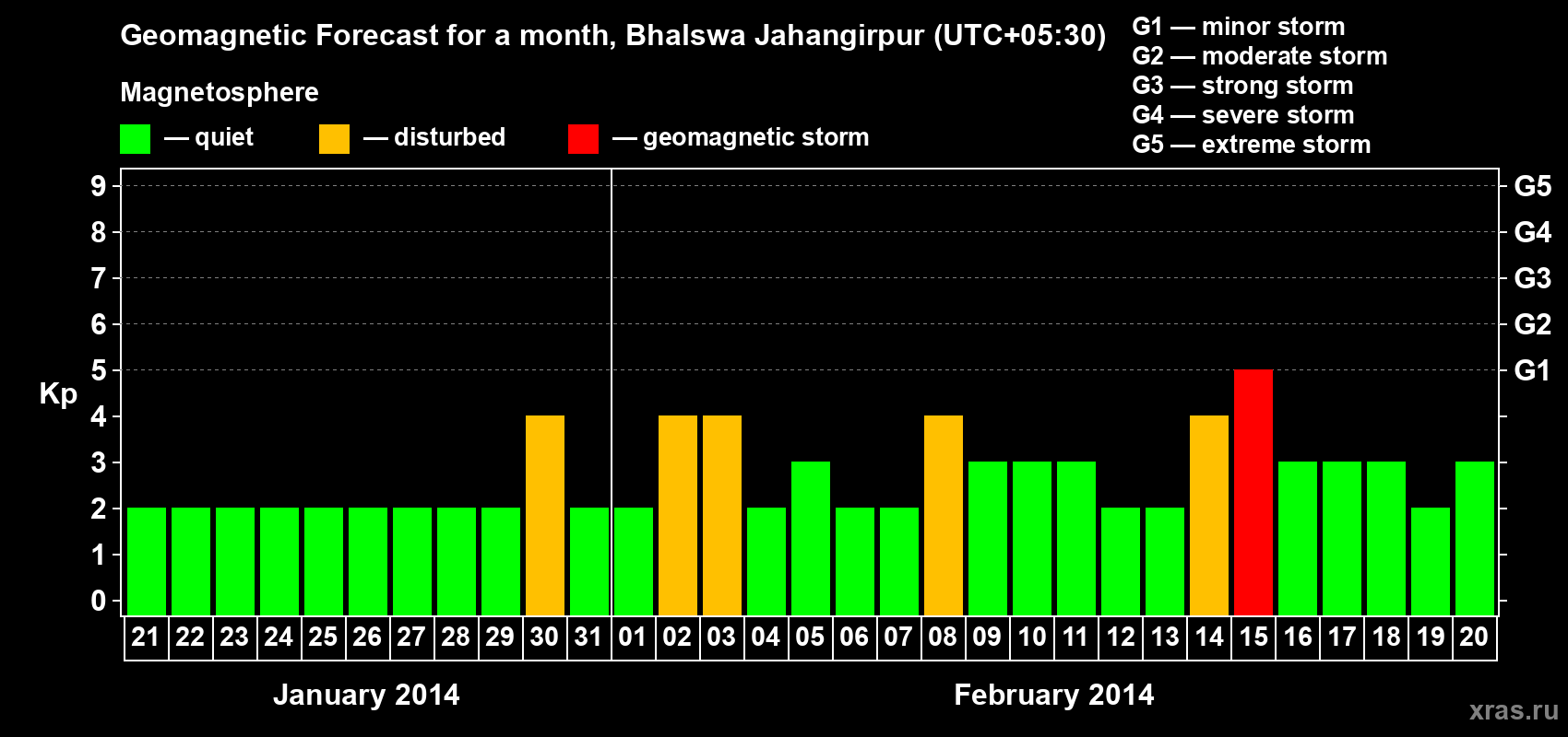 Forecast of the daily maximal value of geomagnetic index&nbsp;Kp for <b>1 month</b> (31 days) <b>from Jan 21, 2014 to Feb 20, 2014</b>