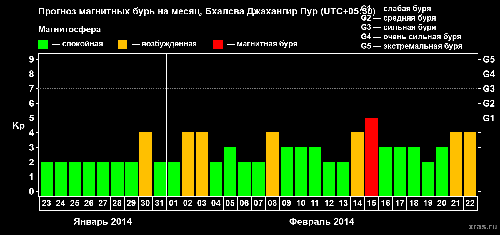 Прогноз максимального суточного геомагнитного индекса&nbsp;Kp на <b>1 месяц</b> (31 день) <b>с 23 января по 22 февраля 2014 г</b>