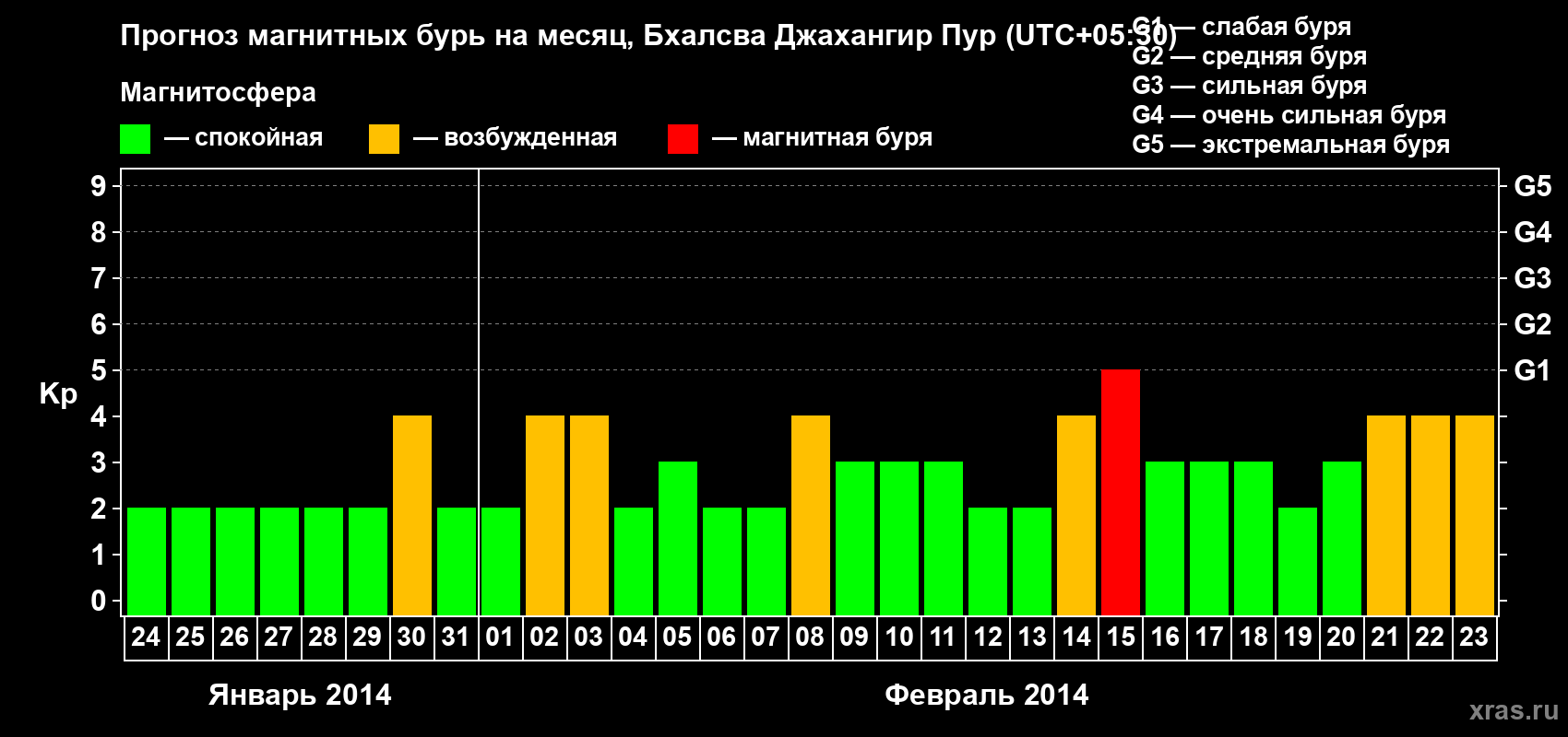 Прогноз максимального суточного геомагнитного индекса&nbsp;Kp на <b>1 месяц</b> (31 день) <b>с 24 января по 23 февраля 2014 г</b>
