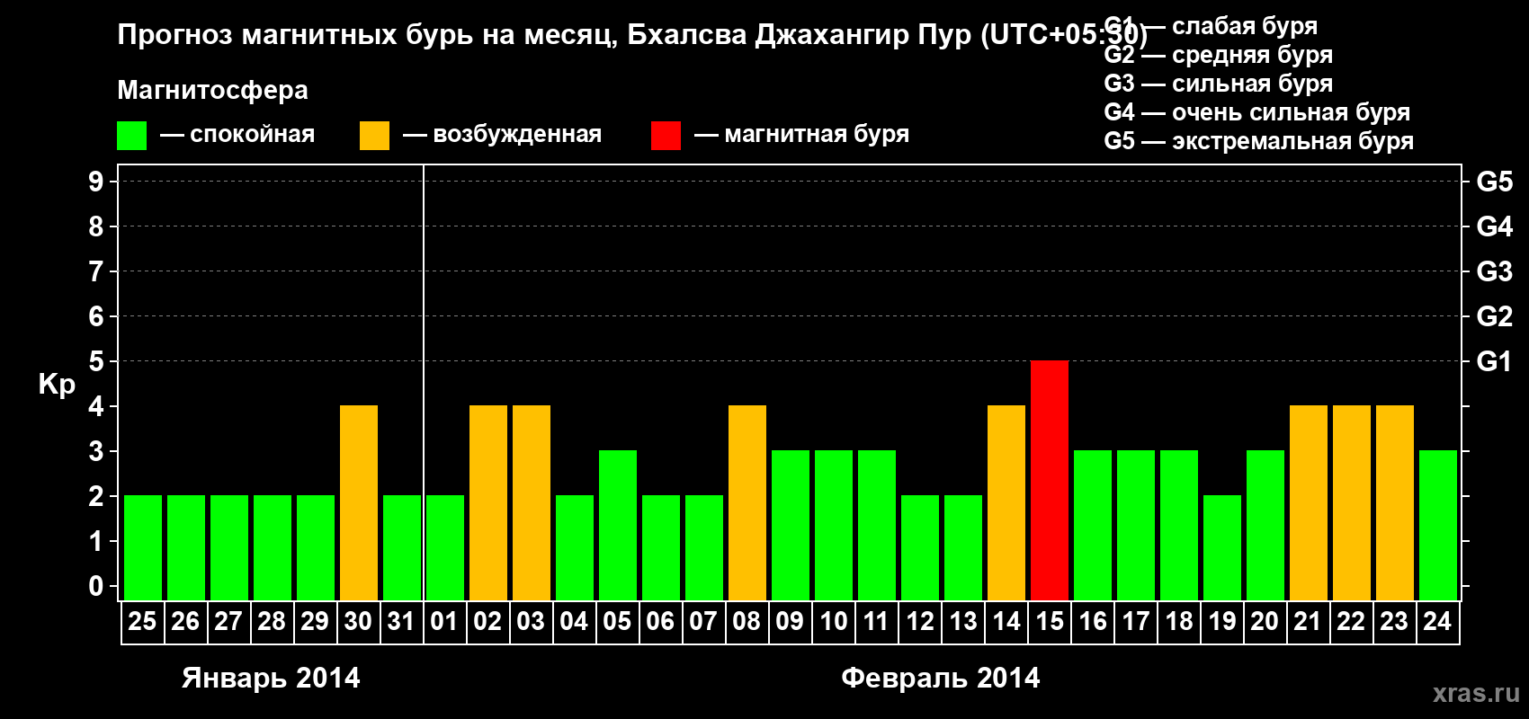 Прогноз максимального суточного геомагнитного индекса&nbsp;Kp на <b>1 месяц</b> (31 день) <b>с 25 января по 24 февраля 2014 г</b>