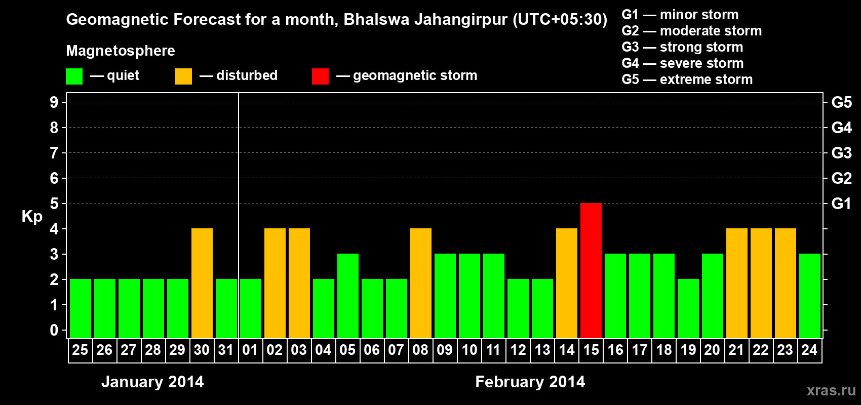 Forecast of the daily maximal value of geomagnetic index&nbsp;Kp for <b>1 month</b> (31 days) <b>from Jan 25, 2014 to Feb 24, 2014</b>
