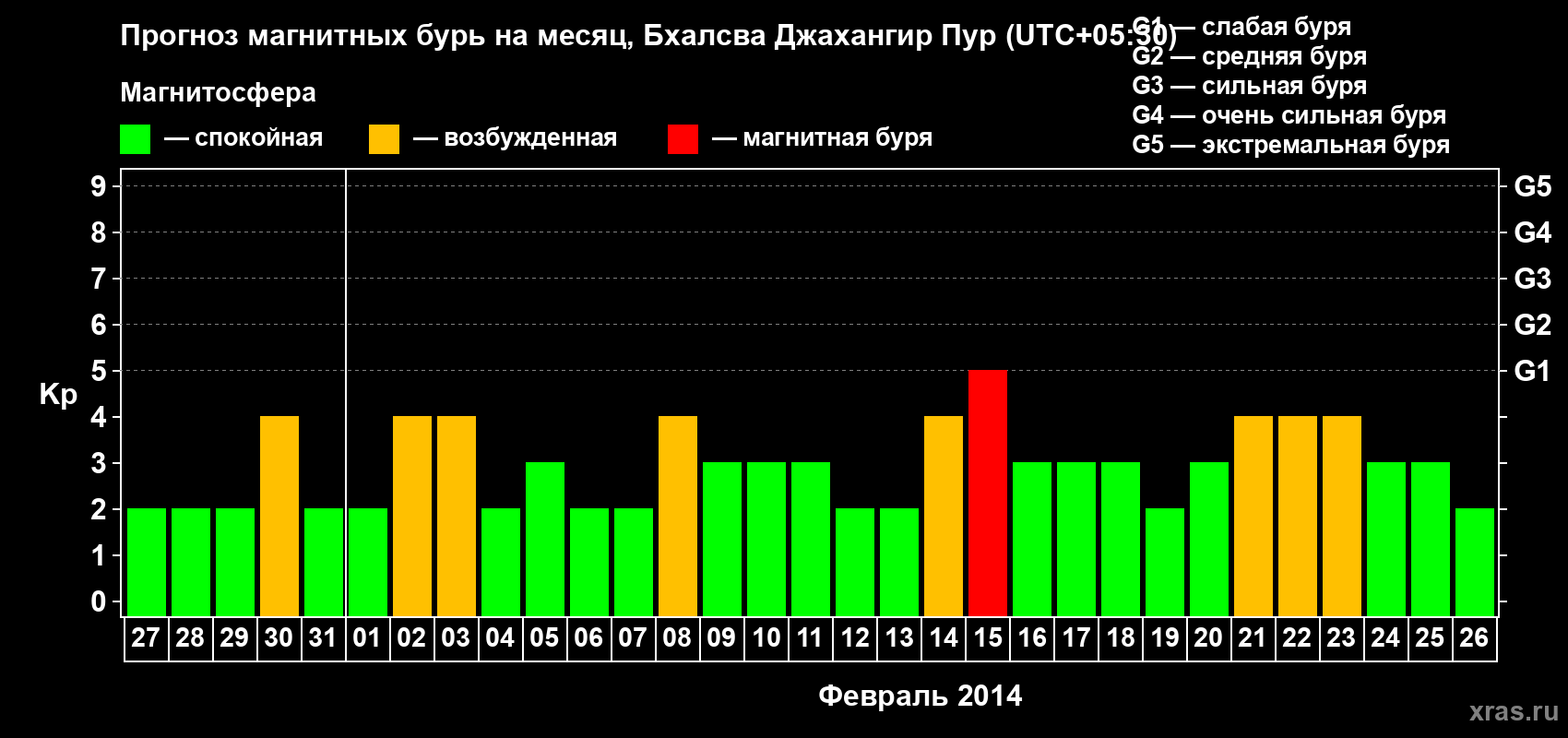 Прогноз максимального суточного геомагнитного индекса&nbsp;Kp на <b>1 месяц</b> (31 день) <b>с 27 января по 26 февраля 2014 г</b>
