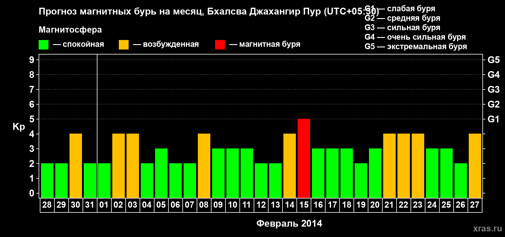 Прогноз максимального суточного геомагнитного индекса&nbsp;Kp на <b>1 месяц</b> (31 день) <b>с 28 января по 27 февраля 2014 г</b>