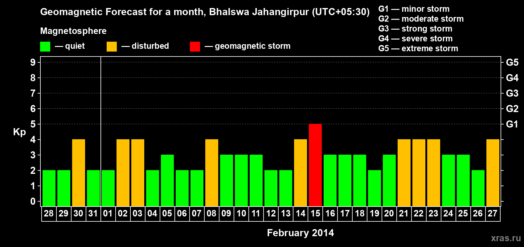 Forecast of the daily maximal value of geomagnetic index&nbsp;Kp for <b>1 month</b> (31 days) <b>from Jan 28, 2014 to Feb 27, 2014</b>