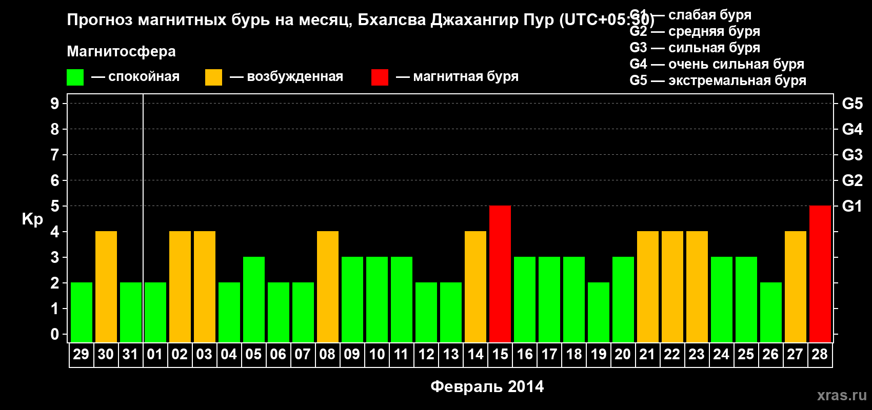 Прогноз максимального суточного геомагнитного индекса&nbsp;Kp на <b>1 месяц</b> (31 день) <b>с 29 января по 28 февраля 2014 г</b>