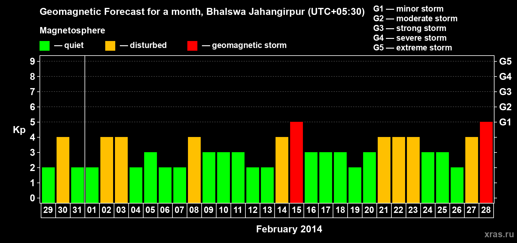 Forecast of the daily maximal value of geomagnetic index&nbsp;Kp for <b>1 month</b> (31 days) <b>from Jan 29, 2014 to Feb 28, 2014</b>