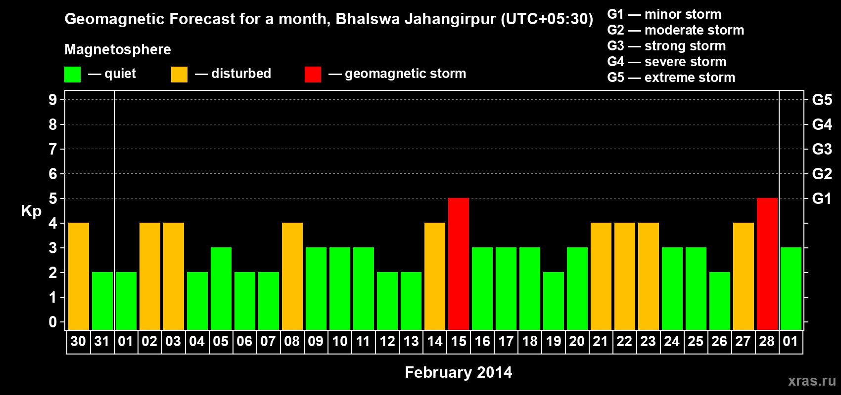 Forecast of the daily maximal value of geomagnetic index&nbsp;Kp for <b>1 month</b> (31 days) <b>from Jan 30, 2014 to Mar 01, 2014</b>