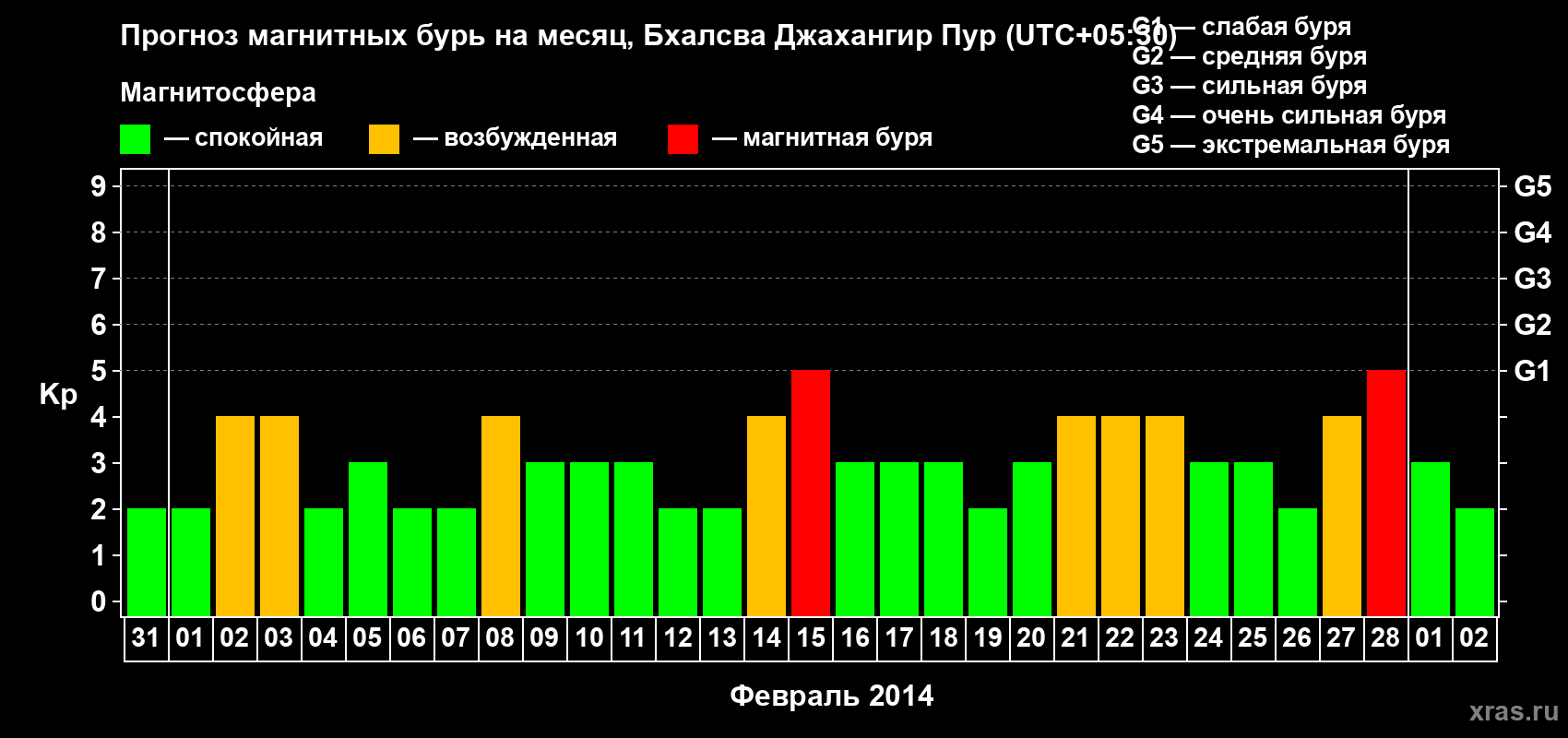 Прогноз максимального суточного геомагнитного индекса&nbsp;Kp на <b>1 месяц</b> (31 день) <b>с 31 января по 02 марта 2014 г</b>