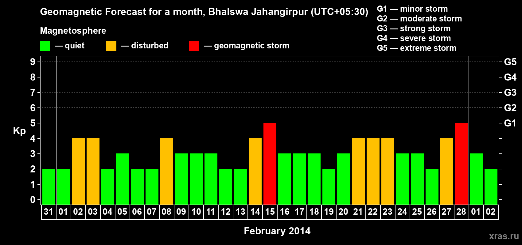 Forecast of the daily maximal value of geomagnetic index&nbsp;Kp for <b>1 month</b> (31 days) <b>from Jan 31, 2014 to Mar 02, 2014</b>