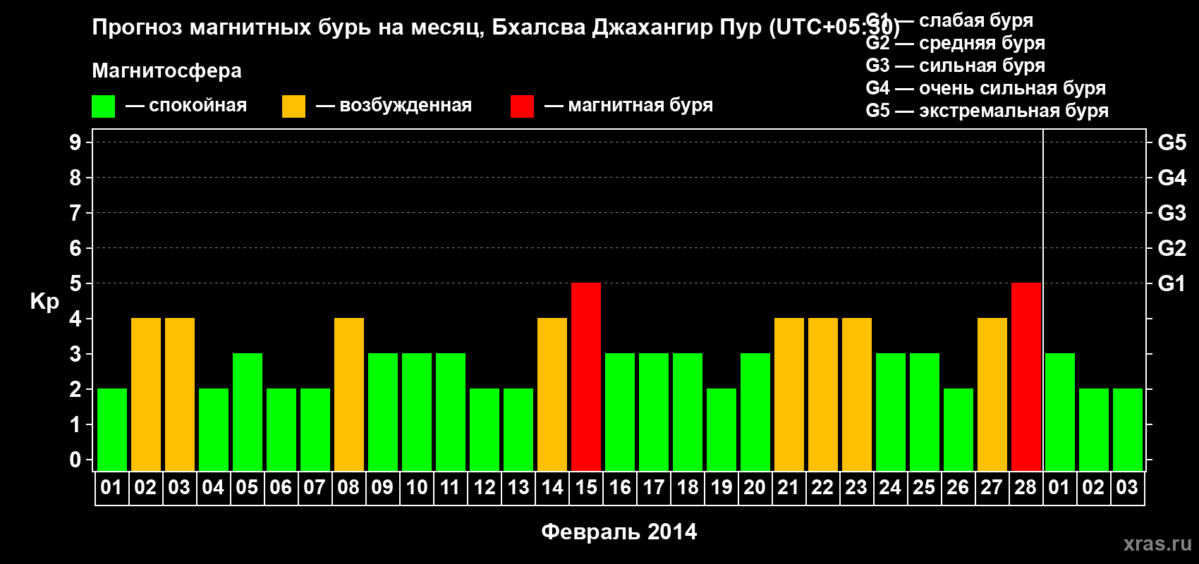 Прогноз максимального суточного геомагнитного индекса&nbsp;Kp на <b>1 месяц</b> (31 день) <b>с 01 февраля по 03 марта 2014 г</b>