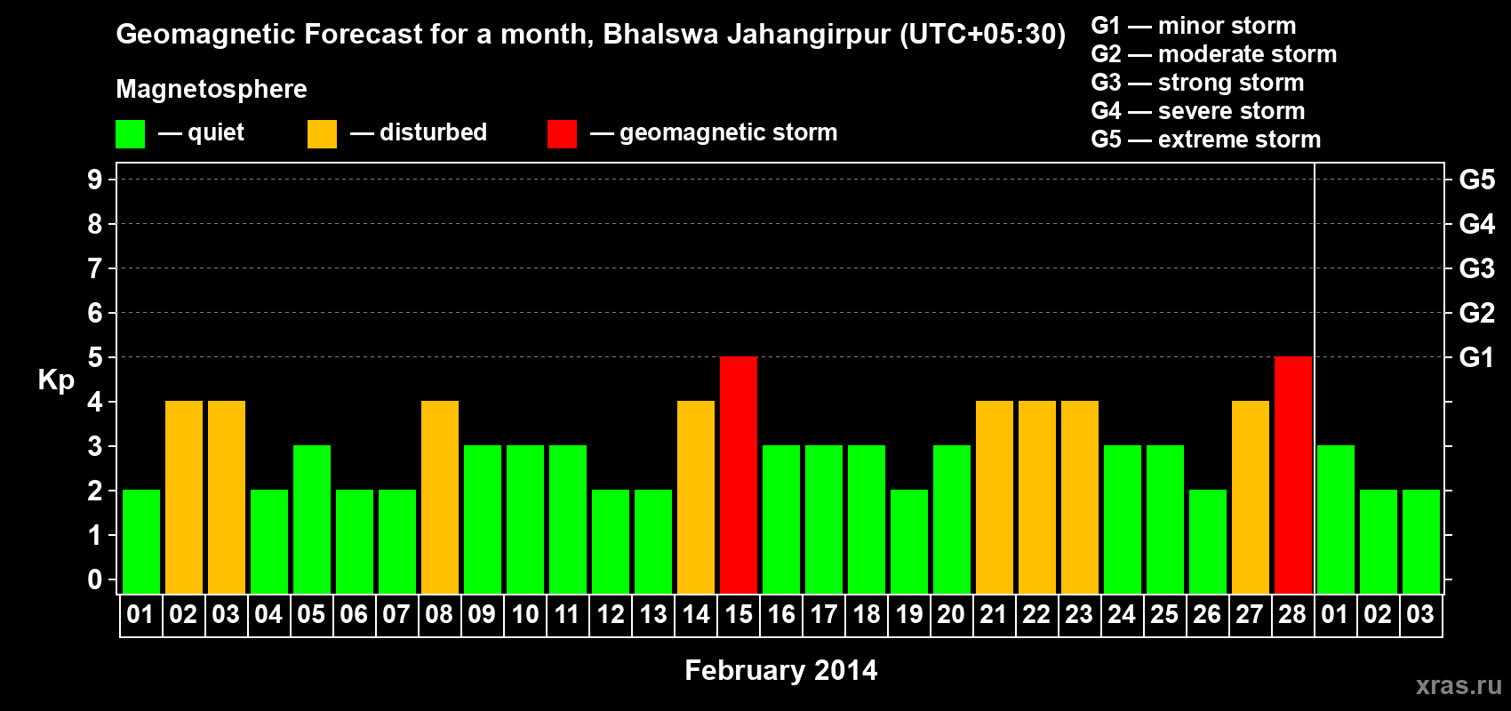 Forecast of the daily maximal value of geomagnetic index&nbsp;Kp for <b>1 month</b> (31 days) <b>from Feb 01, 2014 to Mar 03, 2014</b>