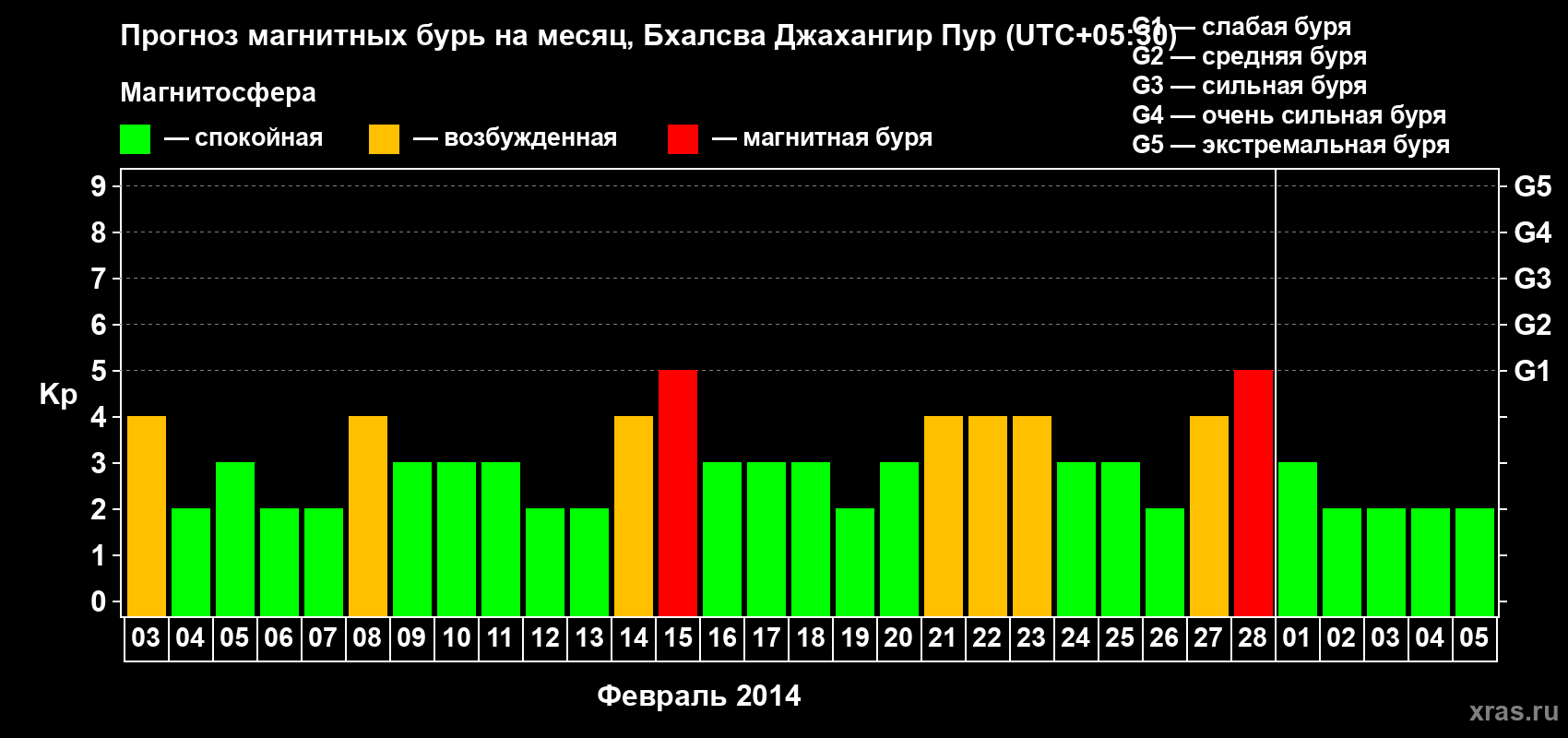 Прогноз максимального суточного геомагнитного индекса&nbsp;Kp на <b>1 месяц</b> (31 день) <b>с 03 февраля по 05 марта 2014 г</b>