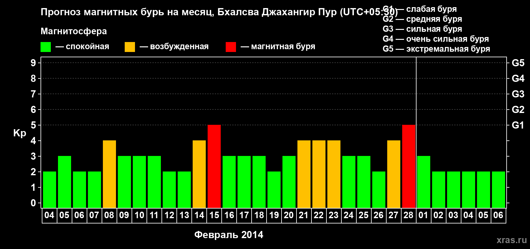 Прогноз максимального суточного геомагнитного индекса&nbsp;Kp на <b>1 месяц</b> (31 день) <b>с 04 февраля по 06 марта 2014 г</b>