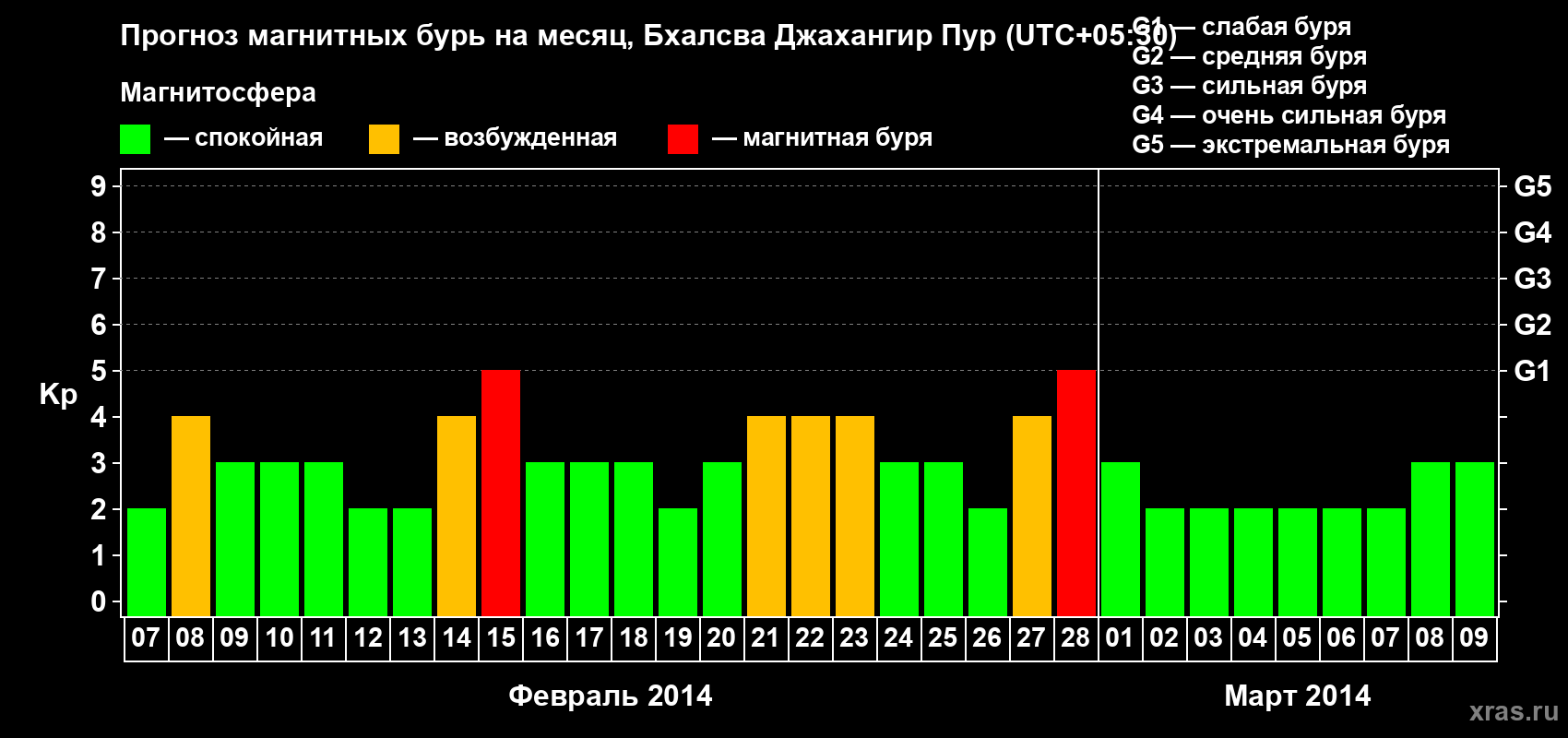 Прогноз максимального суточного геомагнитного индекса&nbsp;Kp на <b>1 месяц</b> (31 день) <b>с 07 февраля по 09 марта 2014 г</b>