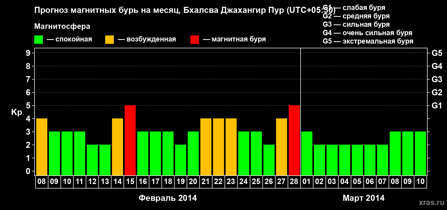 Прогноз максимального суточного геомагнитного индекса&nbsp;Kp на <b>1 месяц</b> (31 день) <b>с 08 февраля по 10 марта 2014 г</b>