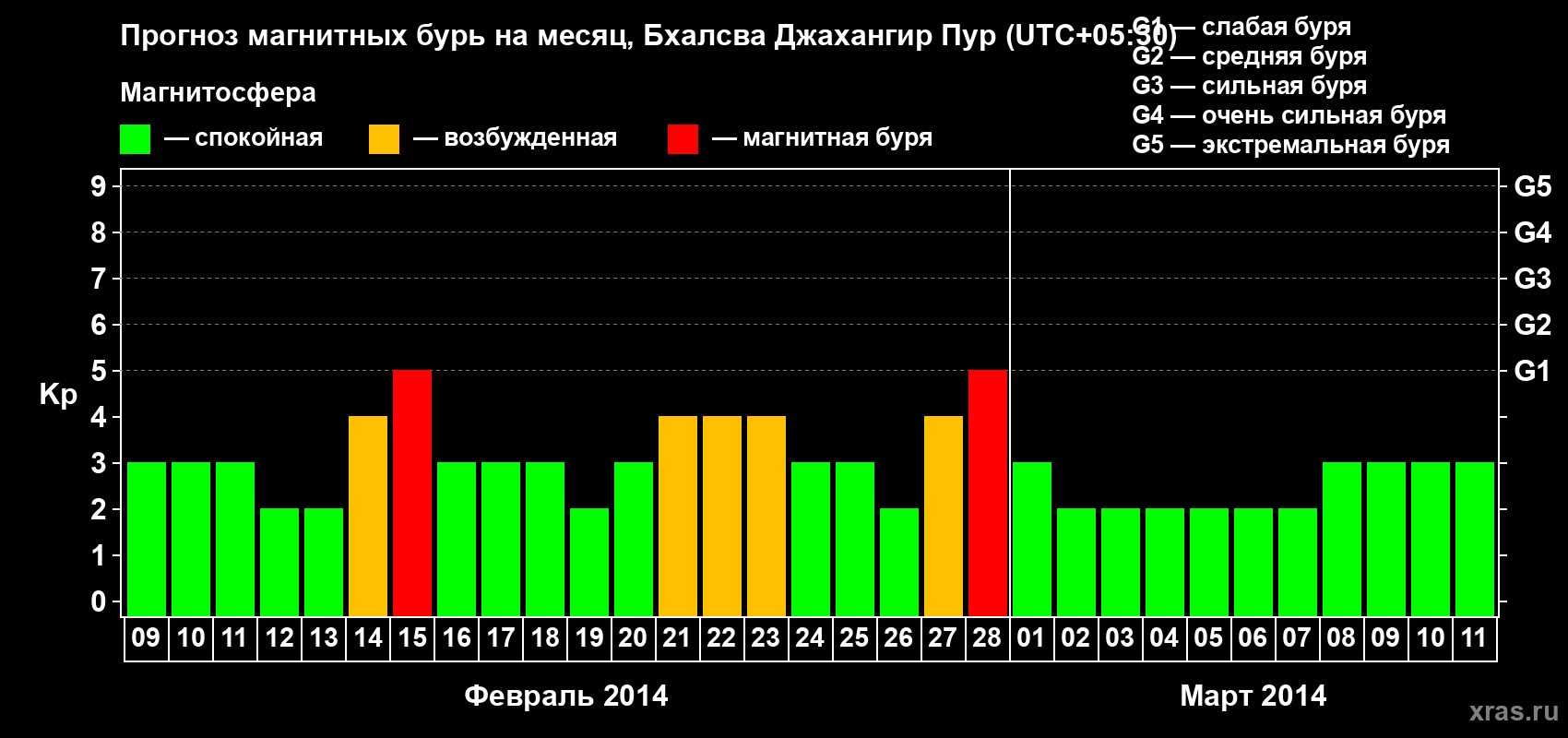 Прогноз максимального суточного геомагнитного индекса&nbsp;Kp на <b>1 месяц</b> (31 день) <b>с 09 февраля по 11 марта 2014 г</b>