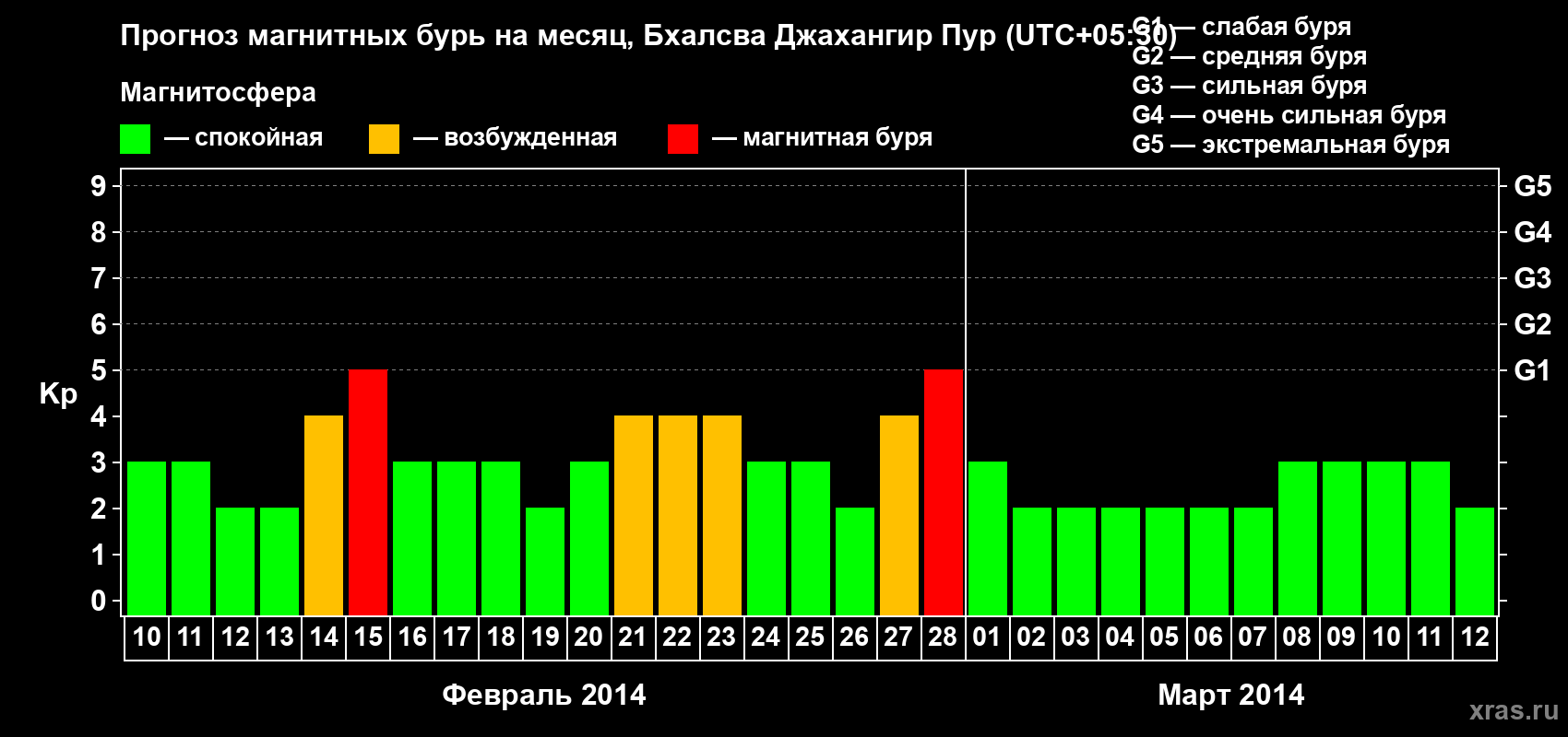 Прогноз максимального суточного геомагнитного индекса&nbsp;Kp на <b>1 месяц</b> (31 день) <b>с 10 февраля по 12 марта 2014 г</b>
