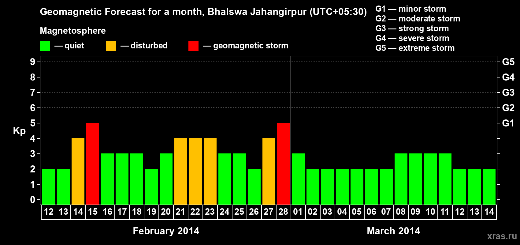 Forecast of the daily maximal value of geomagnetic index&nbsp;Kp for <b>1 month</b> (31 days) <b>from Feb 12, 2014 to Mar 14, 2014</b>