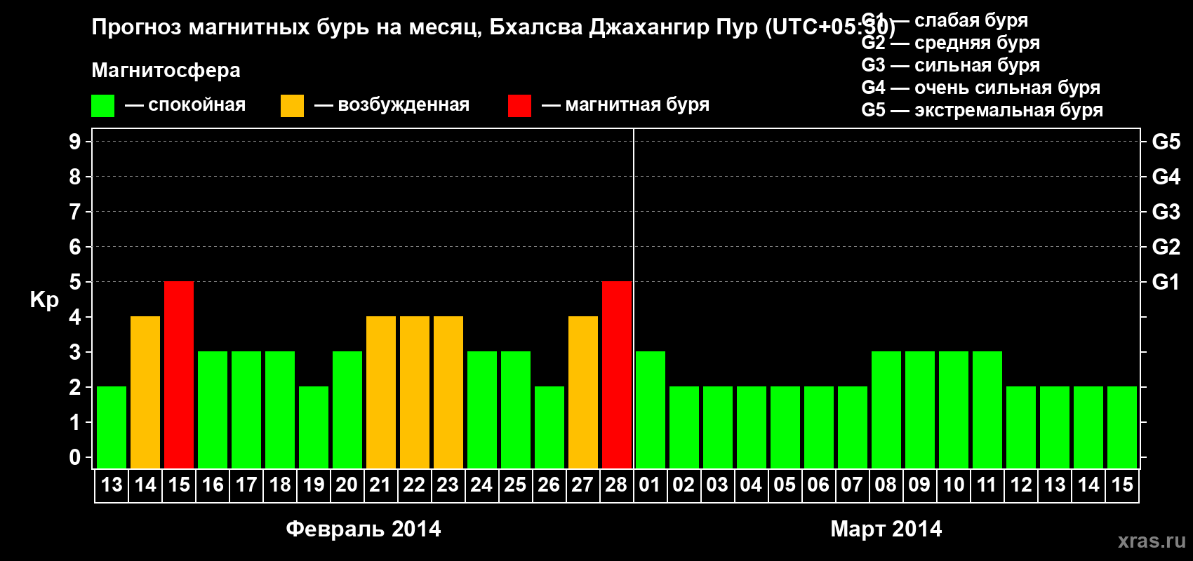 Прогноз максимального суточного геомагнитного индекса&nbsp;Kp на <b>1 месяц</b> (31 день) <b>с 13 февраля по 15 марта 2014 г</b>