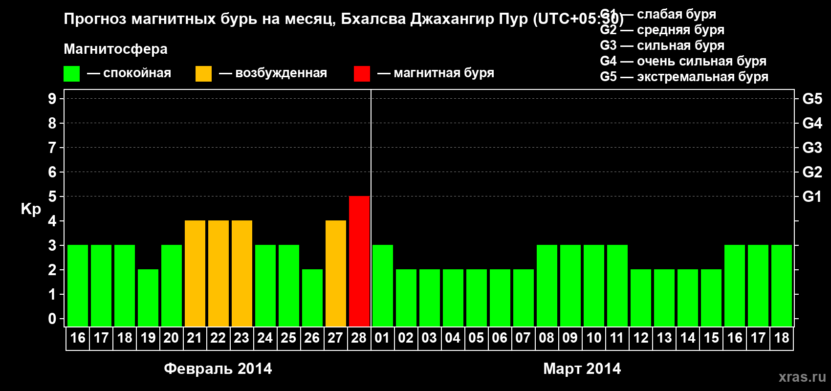 Прогноз максимального суточного геомагнитного индекса&nbsp;Kp на <b>1 месяц</b> (31 день) <b>с 16 февраля по 18 марта 2014 г</b>