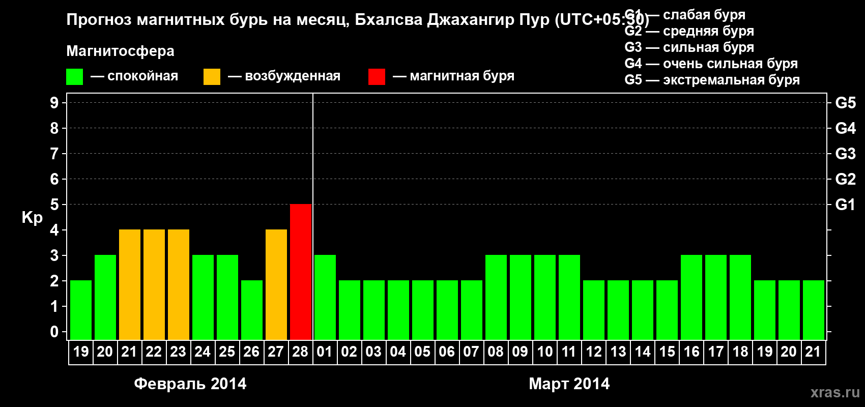 Прогноз максимального суточного геомагнитного индекса&nbsp;Kp на <b>1 месяц</b> (31 день) <b>с 19 февраля по 21 марта 2014 г</b>