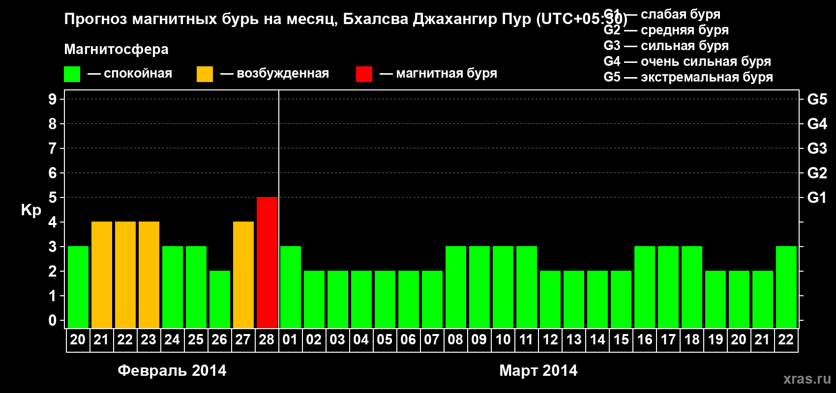 Прогноз максимального суточного геомагнитного индекса&nbsp;Kp на <b>1 месяц</b> (31 день) <b>с 20 февраля по 22 марта 2014 г</b>