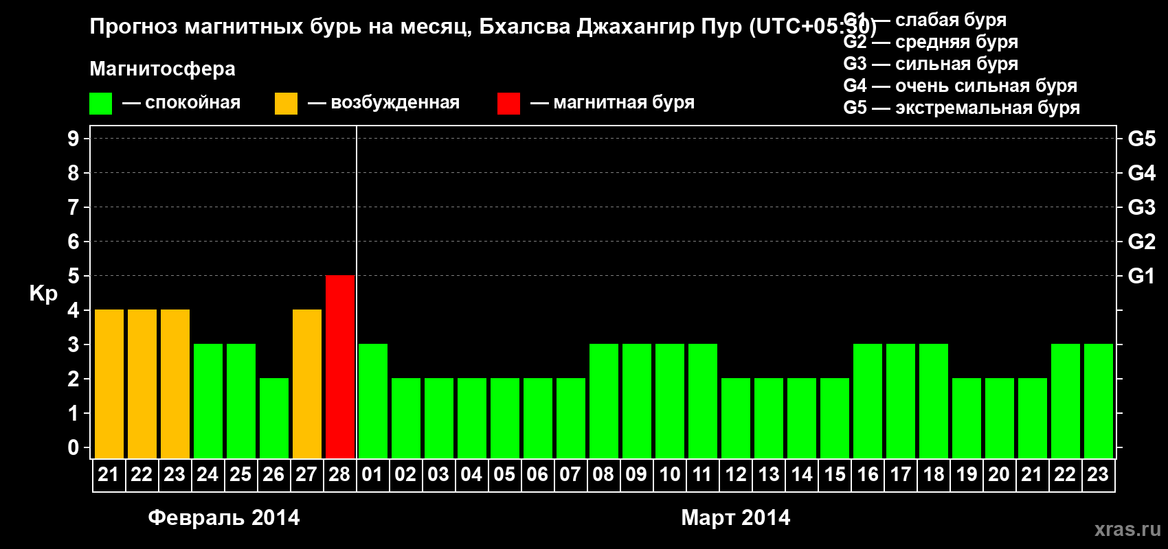 Прогноз максимального суточного геомагнитного индекса&nbsp;Kp на <b>1 месяц</b> (31 день) <b>с 21 февраля по 23 марта 2014 г</b>