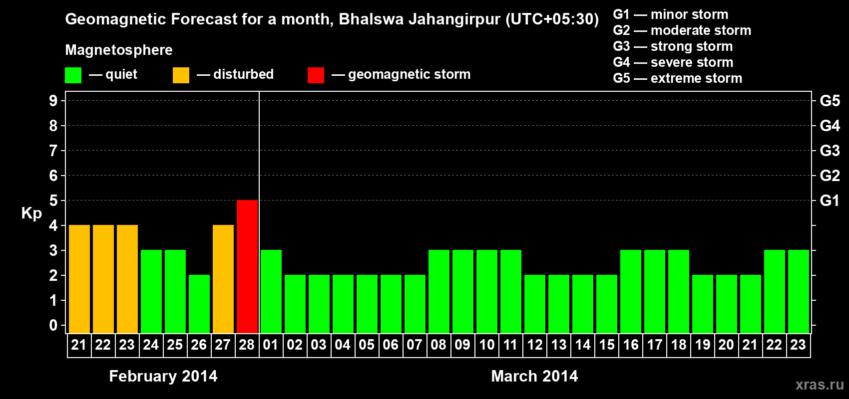 Forecast of the daily maximal value of geomagnetic index&nbsp;Kp for <b>1 month</b> (31 days) <b>from Feb 21, 2014 to Mar 23, 2014</b>